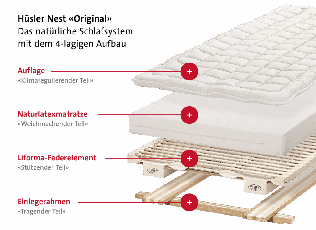 Aufbau des Hüsler Nest-Systems